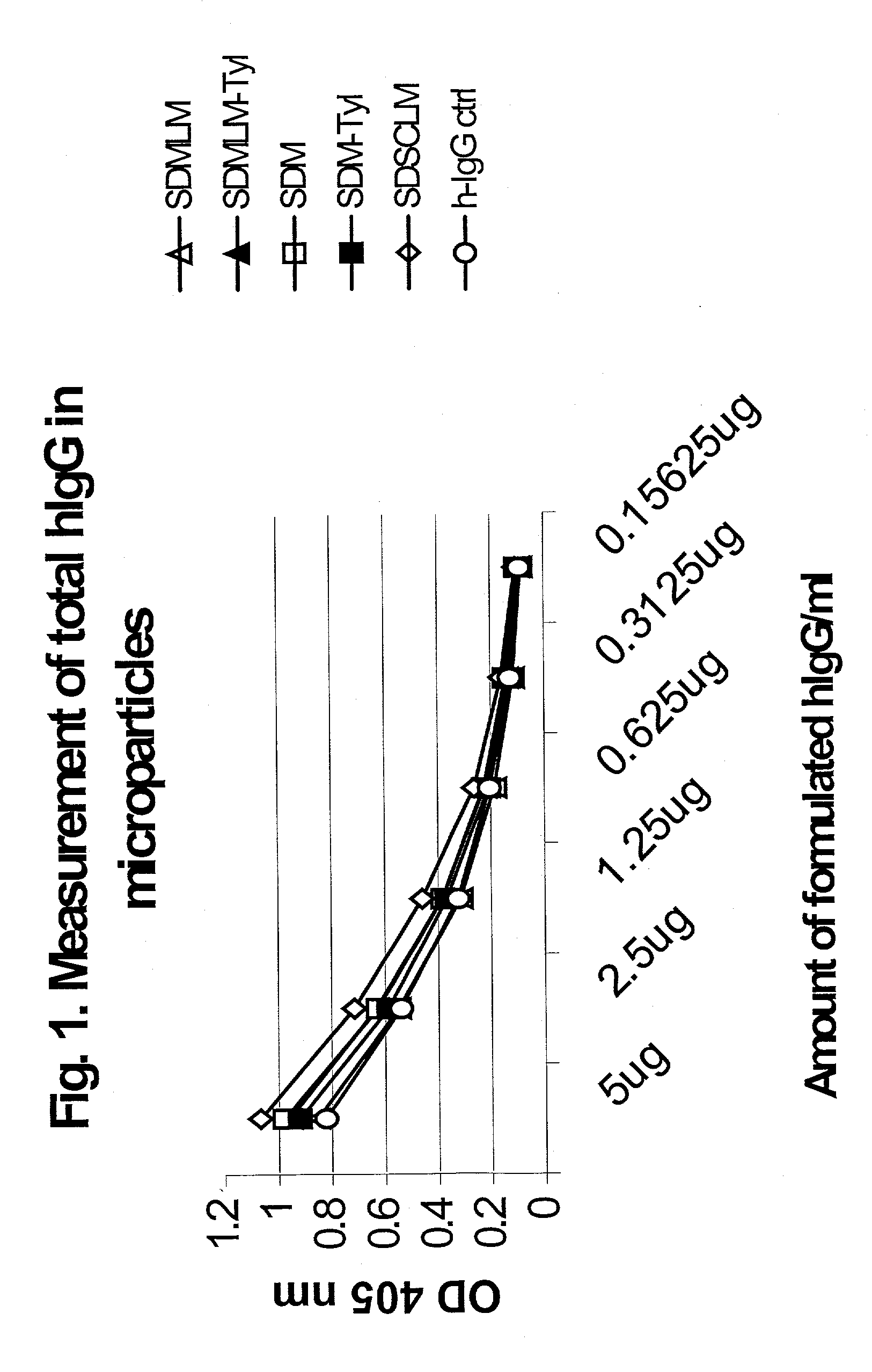 Methods and compositions for delivering macromolecules to or via the respiratory tract