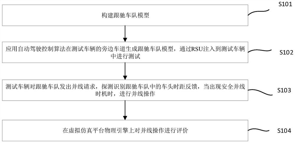 Method for realizing merging in high-density virtual traffic flow on basis of heuristic evaluation strategy