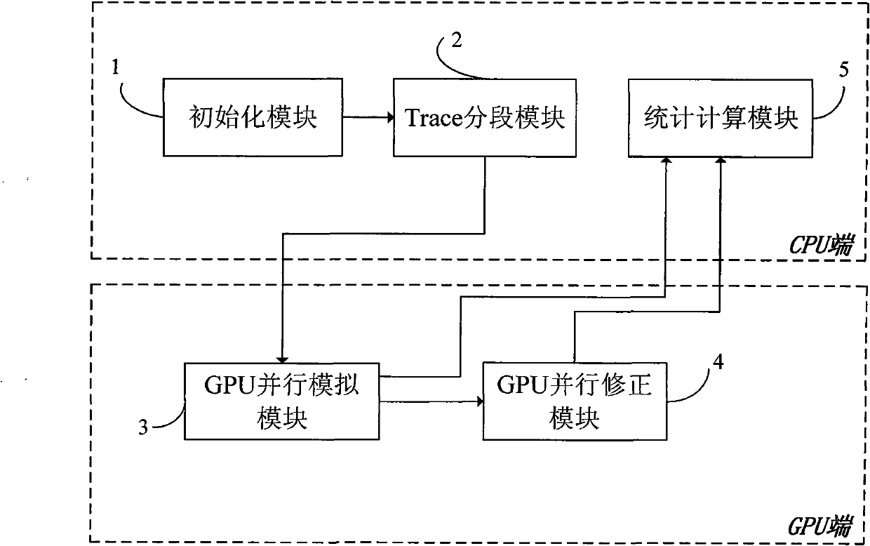 Cache simulator based on GPU and time parallel speedup simulating method thereof