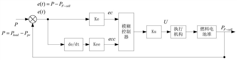 A reversible high temperature SOFC thermoelectric energy intelligent control system and method