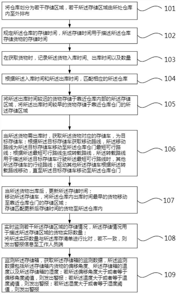 Warehouse logistics management method, system and device and storage medium