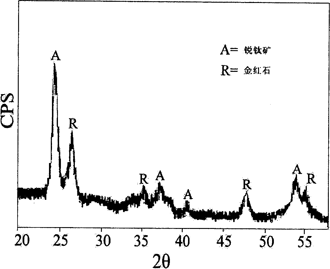 Method for preparing highly active Fe/Sn ion co-doped nano phtocatalyst of titanium dioxide