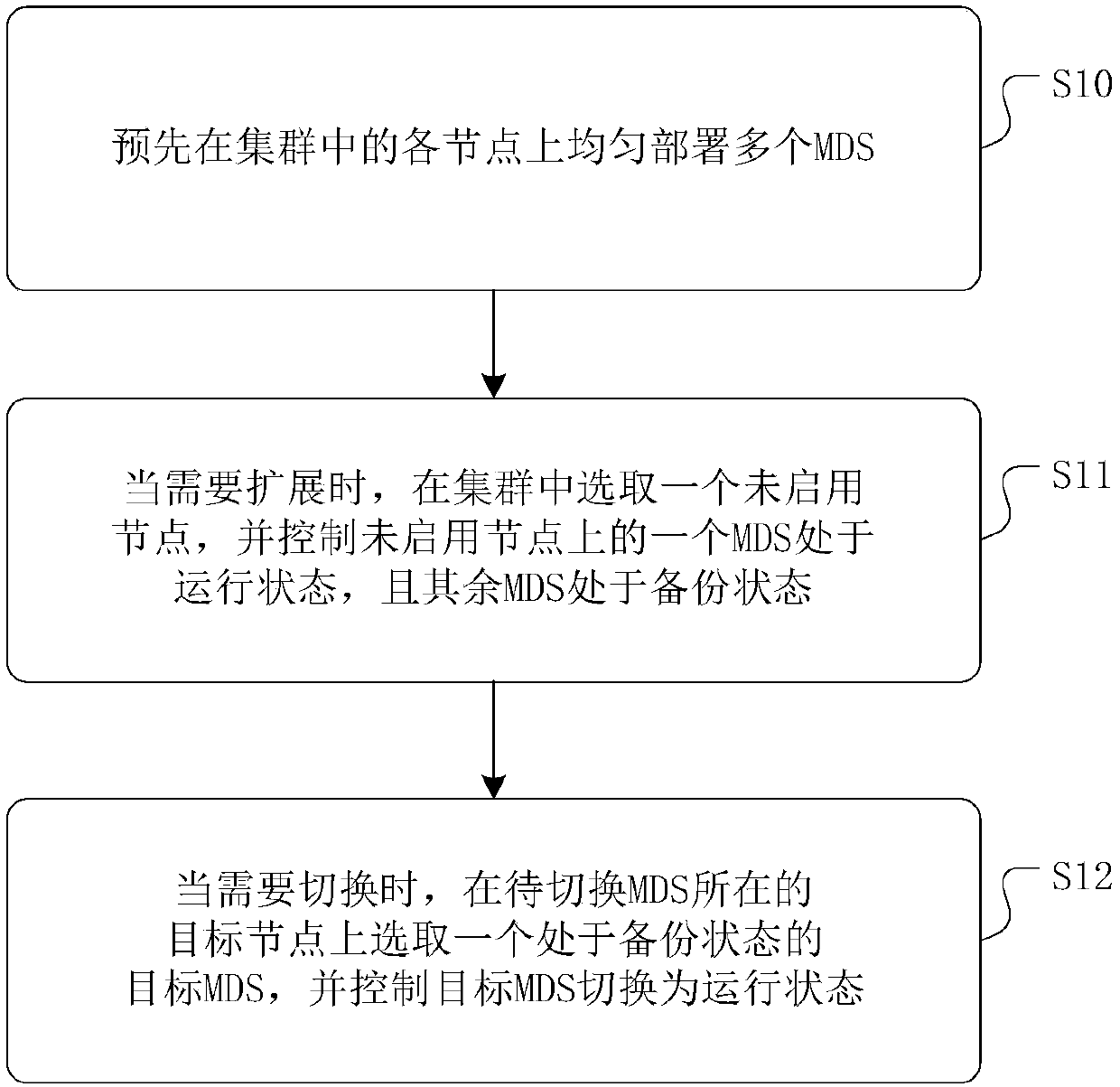 Automatic configuration-free balancing control method and device for MDSs and storage medium