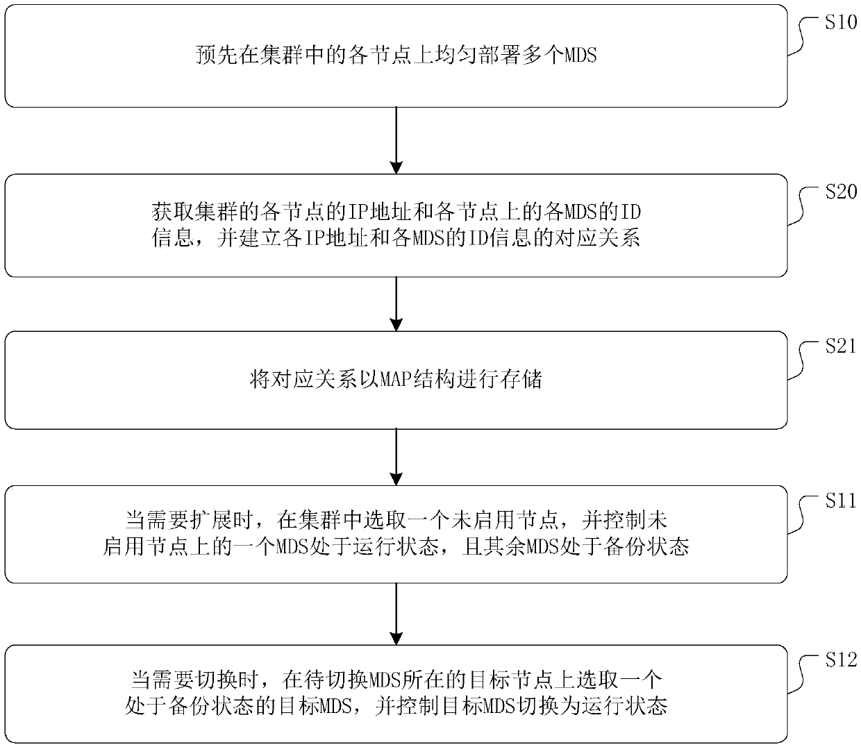 Automatic configuration-free balancing control method and device for MDSs and storage medium