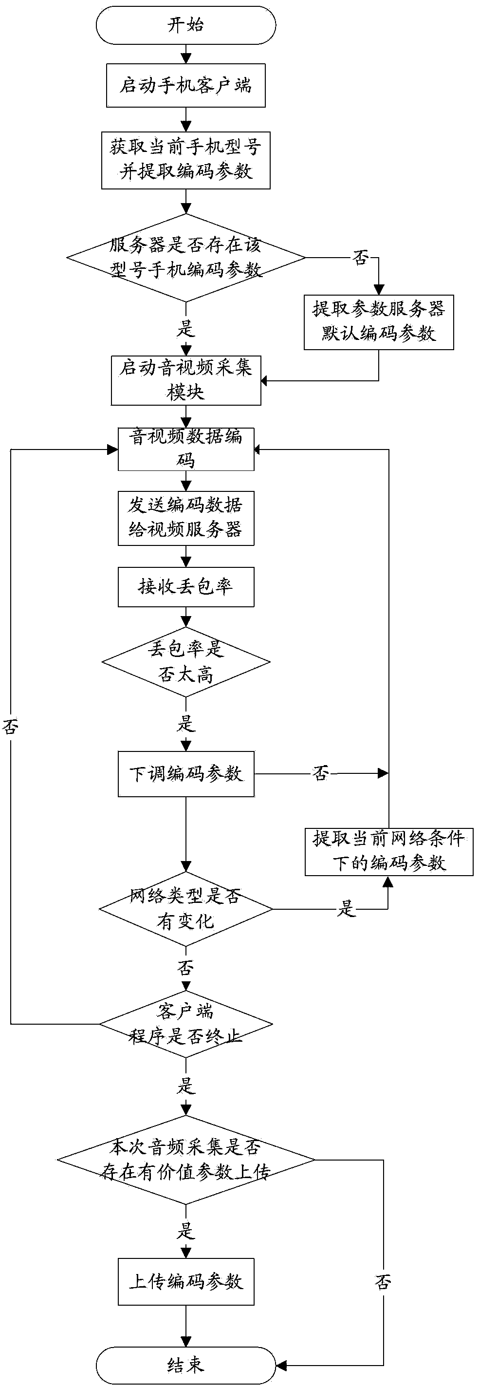 Method, device and system for capturing and coding audio/video of mobile terminal