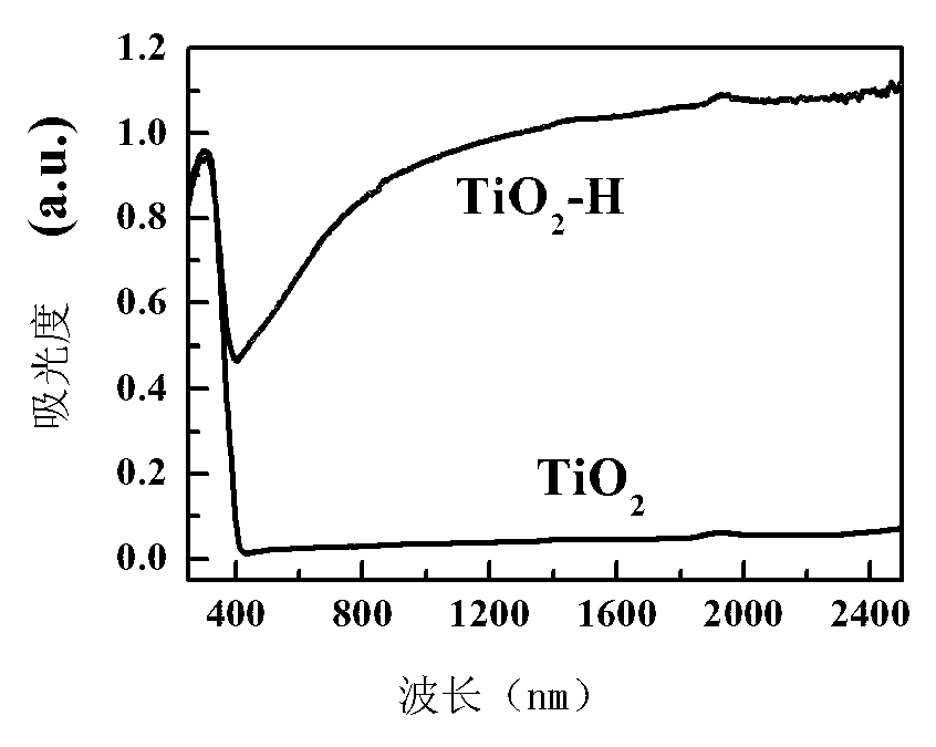 Method for preparing black titanium dioxide through auxiliary hydrogenation of hydrogen plasma