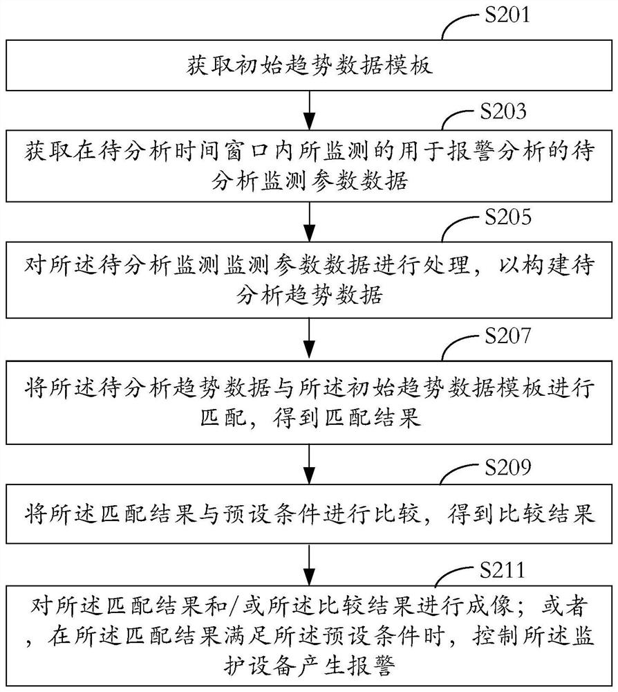 Alarm method, monitoring equipment, monitoring system and readable storage medium