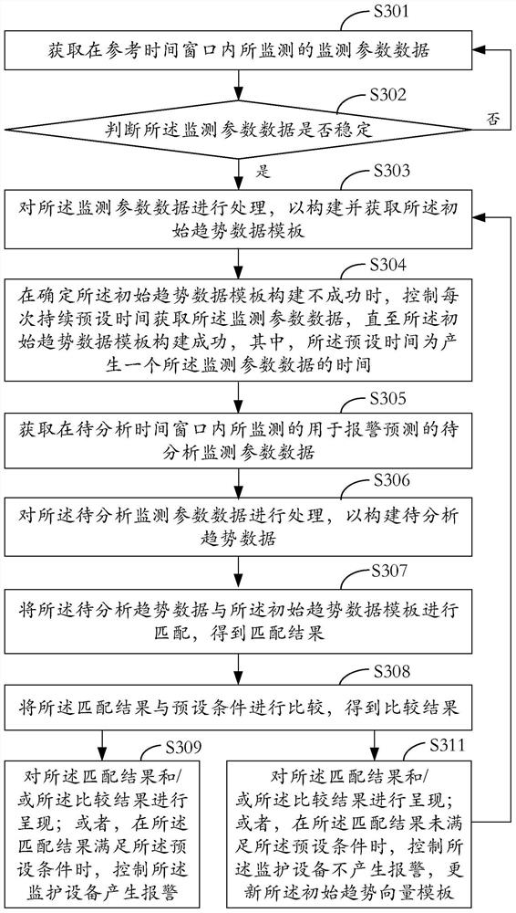 Alarm method, monitoring equipment, monitoring system and readable storage medium