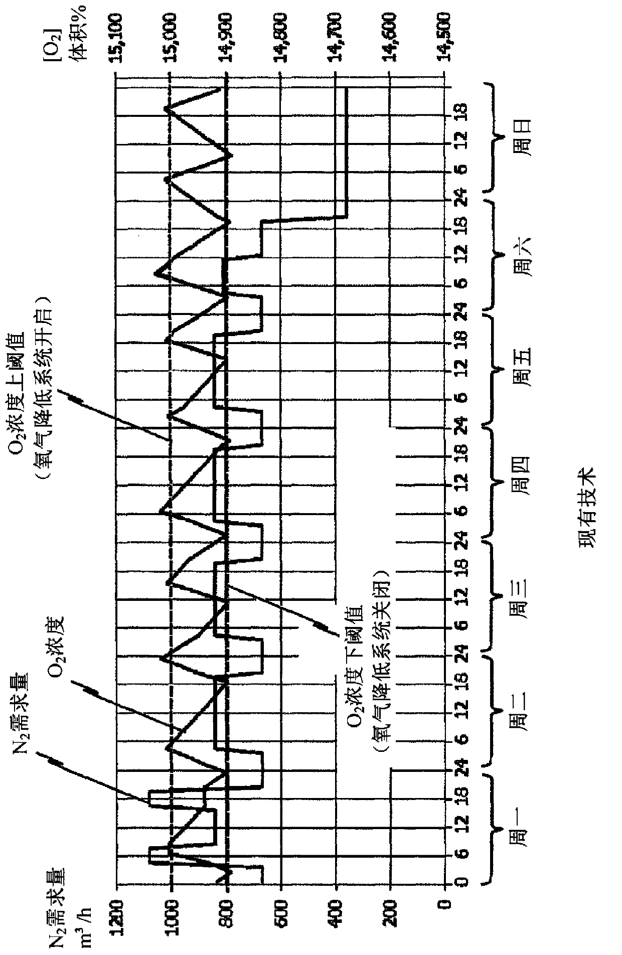 Oxygen reduction system and method for configuring an oxygen reduction system