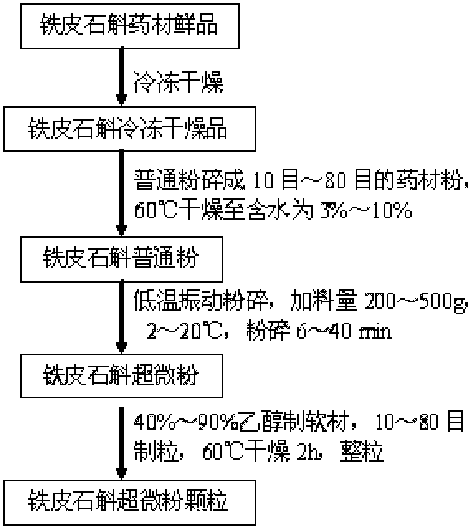 Processing method capable of reserving all components of dendrobium officinale