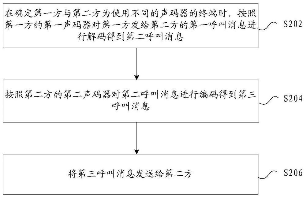 Call establishment method and device, storage medium, electronic device