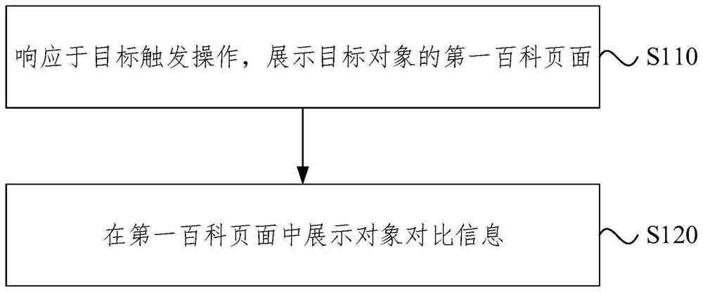 Encyclopedia information display method and device, equipment and medium