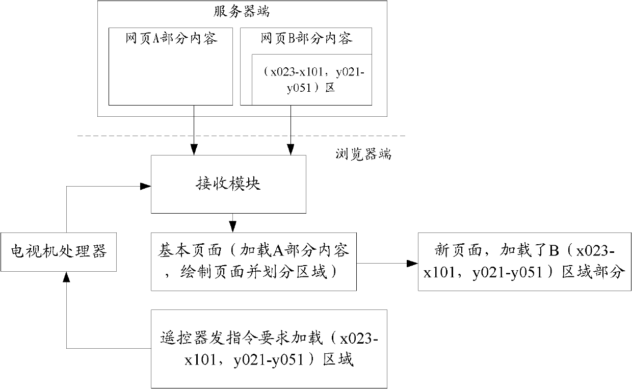 Method, device and terminal for loading data for browser