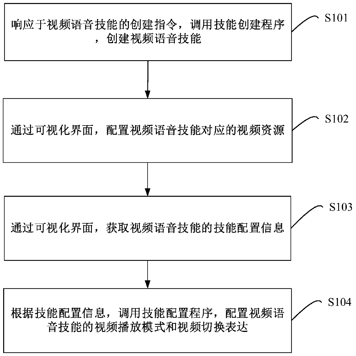 Video voice skill processing method, device and equipment and readable storage medium