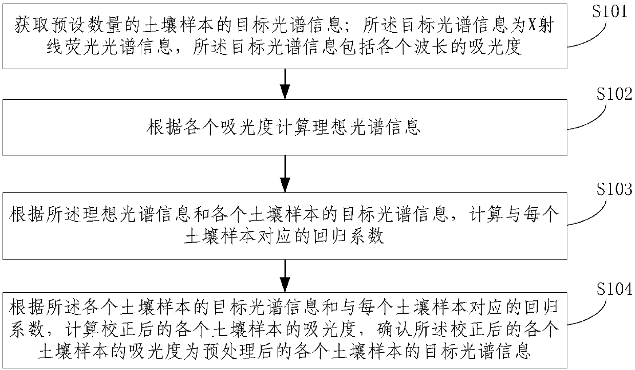 Method and device for pre-processing X-ray fluorescence spectrum