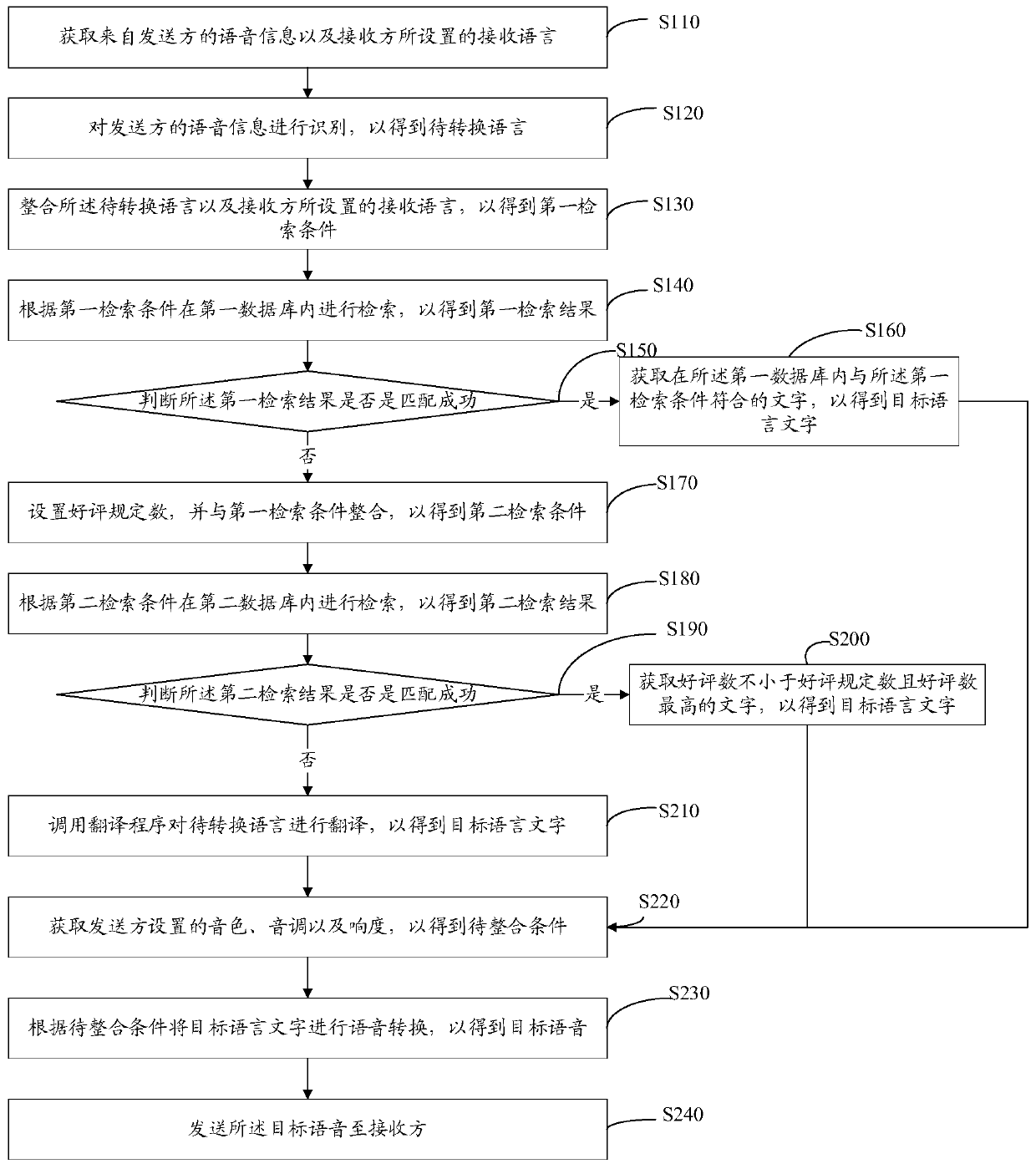 Multi-language conversion method and device, computer device and storage medium