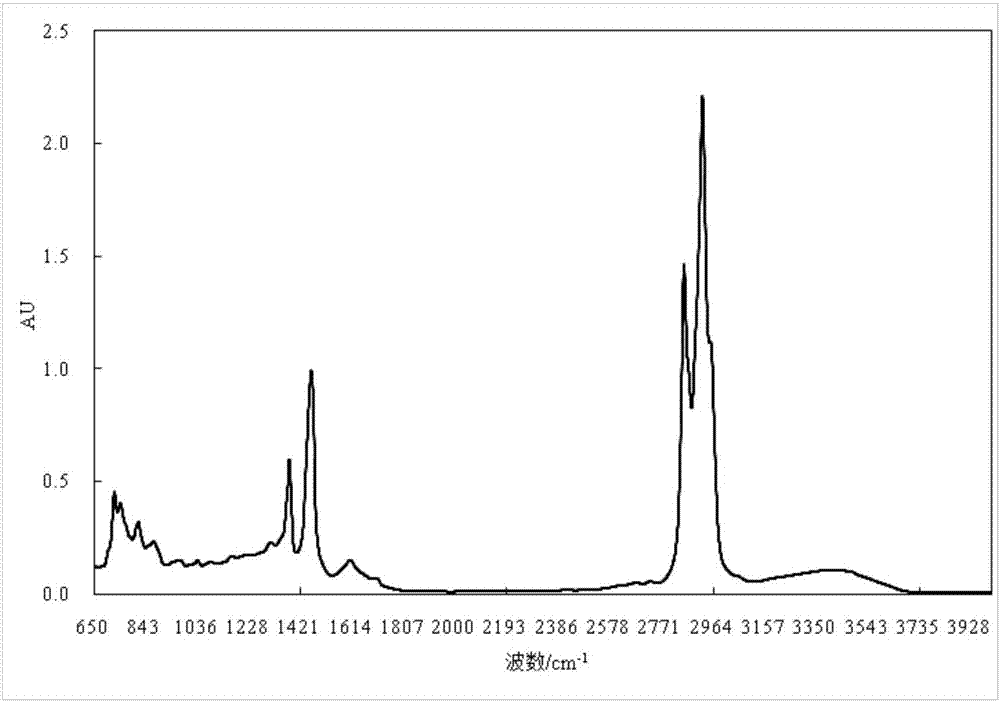 Method for predicting properties of crude oil through infrared spectrum