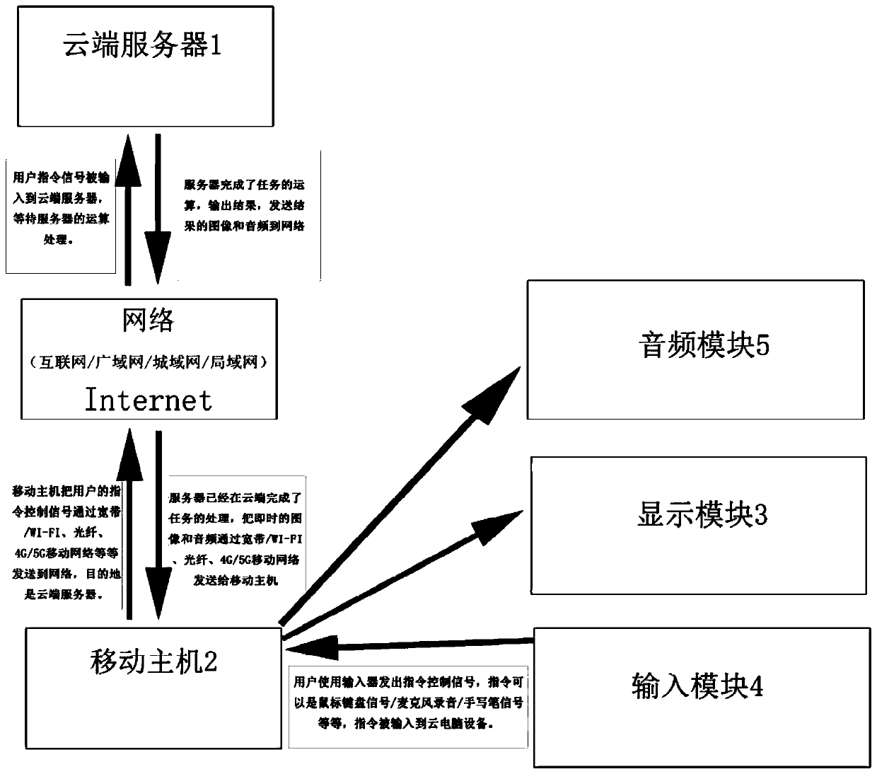 Cloud operation interactive system and host of cloud operation system