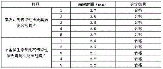 Preparation method of compound effervescent tablets for treating chicken infectious bursal disease