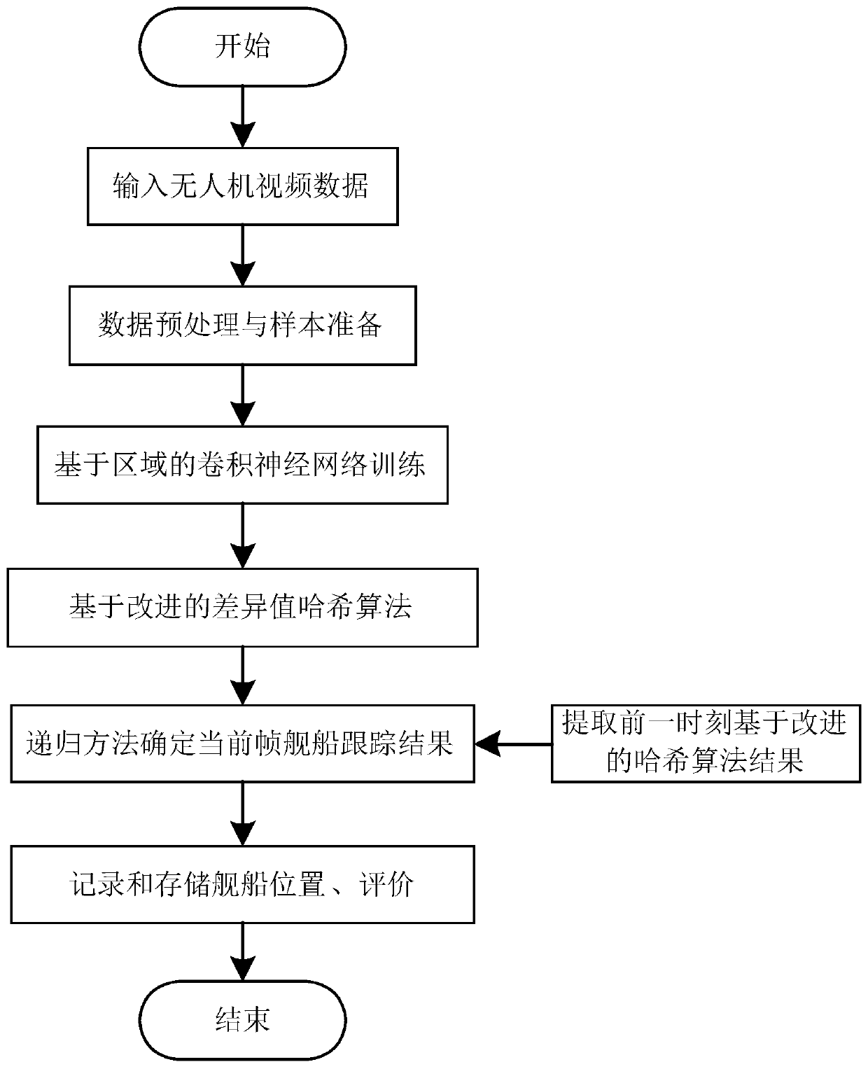 Unmanned aerial vehicle ship tracking method and system based on deep learning and difference value hash