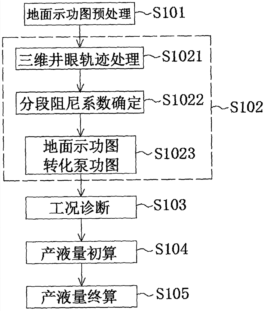 Method and system for improving oil pumping well indicator diagram oil gauging precision