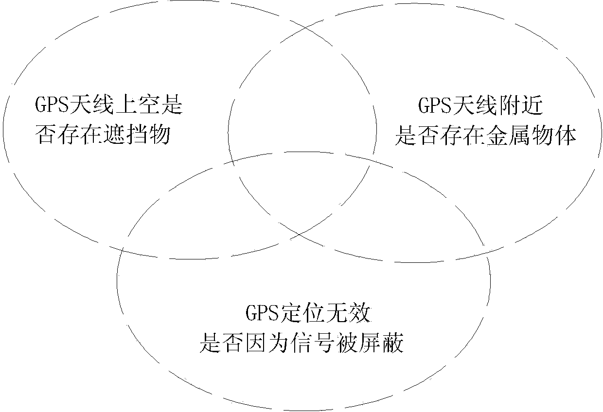 Detection method for GPS antenna malicious shielding
