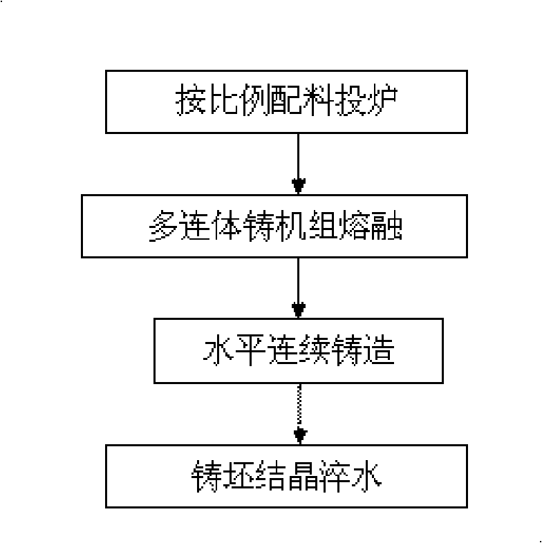 Casting method for producing copper strip without oxygen or with low oxygen content