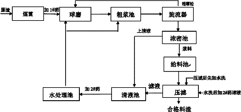 Chromium residue wet detoxication processing method