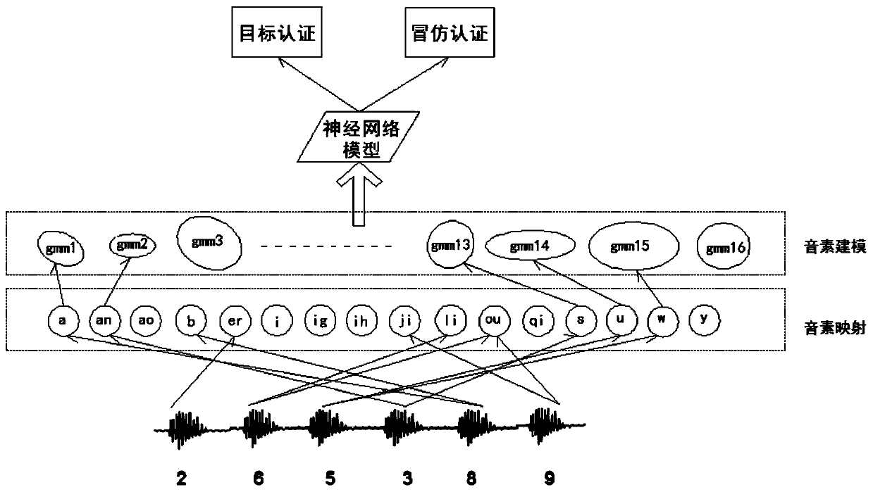 A voiceprint authentication system and method based on phoneme information