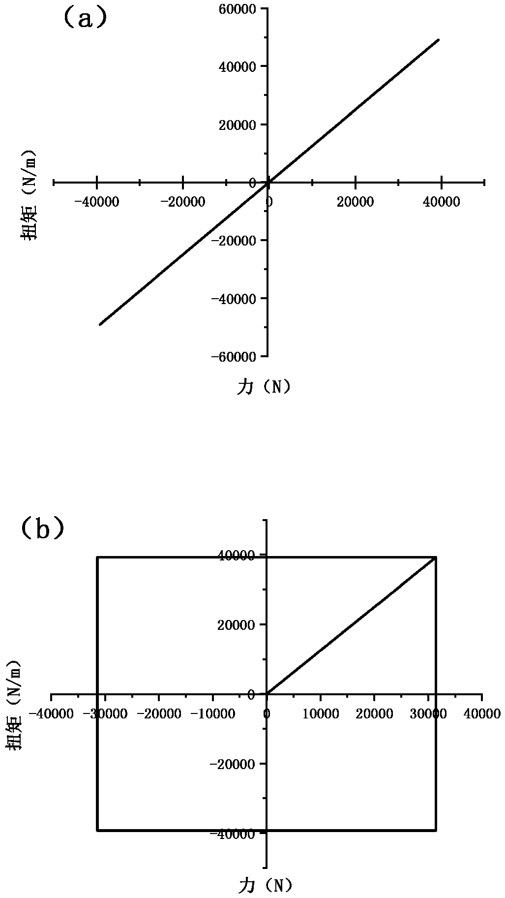 A notch part local stress-strain calculation method under a high-temperature multi-axis load
