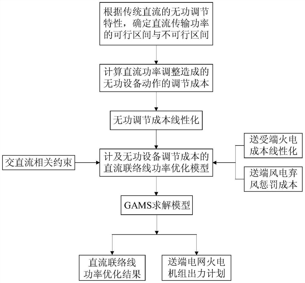 A power optimization method for DC tie-lines considering the adjustment cost of reactive power equipment