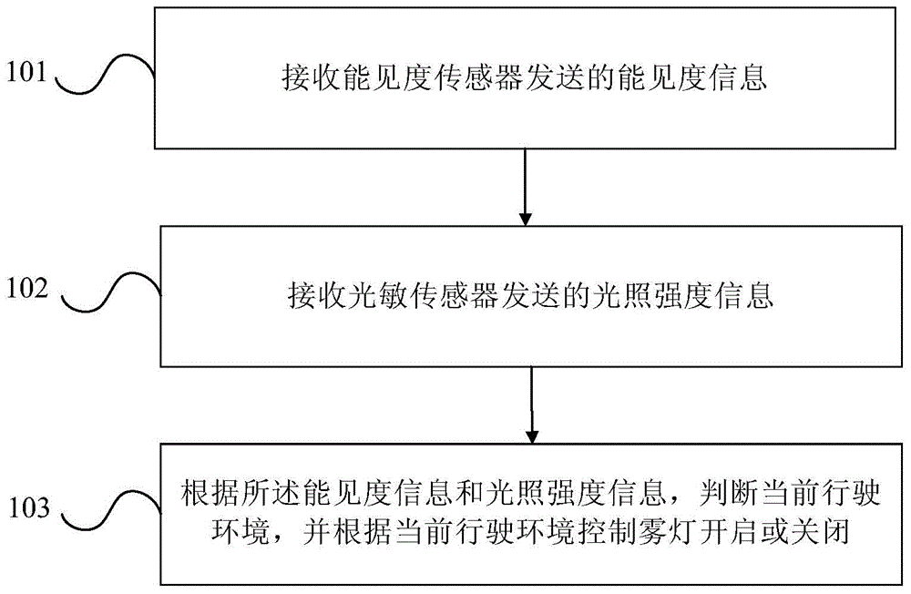 Method and device for controlling fog lamp and automobile