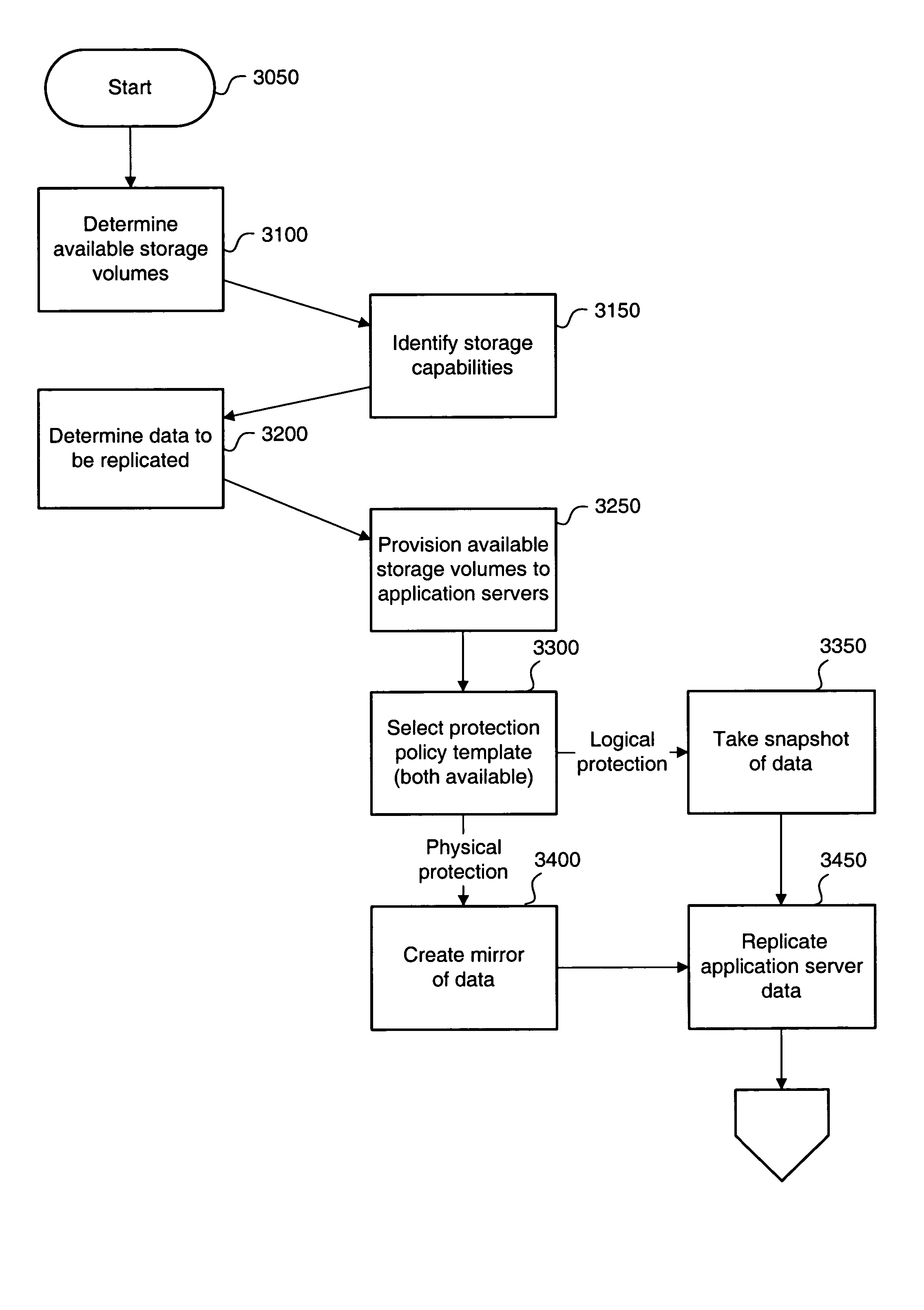 Method and apparatus for creating a storage pool by dynamically mapping replication schema to provisioned storage volumes