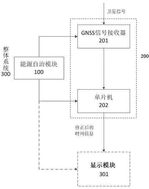 GNSS navigation satellite-based self-maintenance clock publishing system