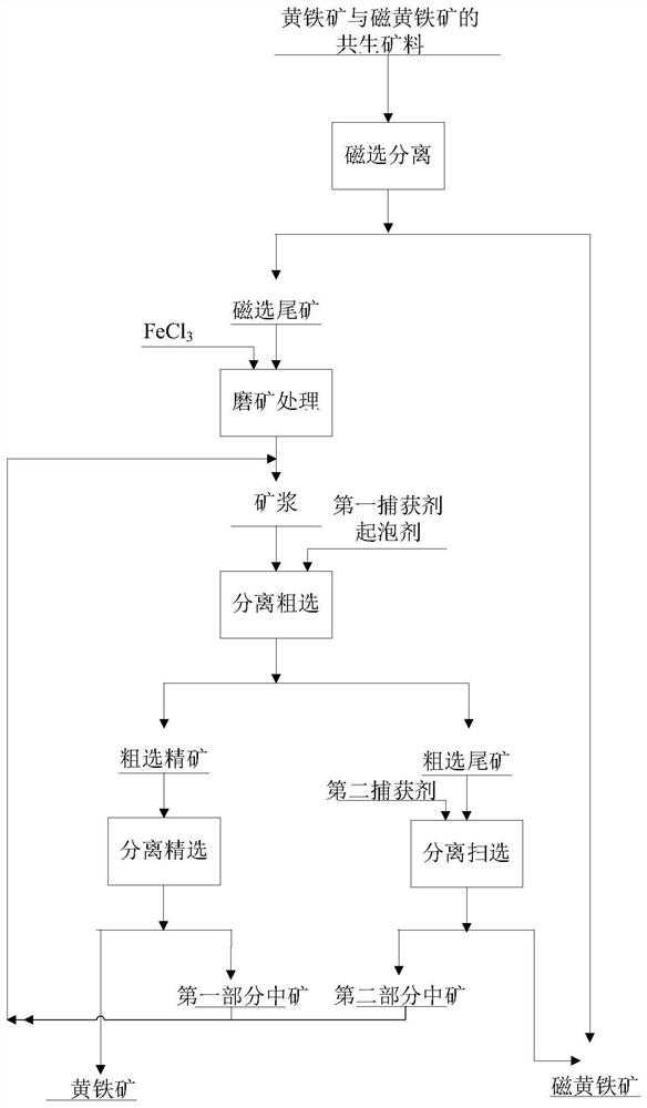 Separation method of pyrite and pyrrhotite