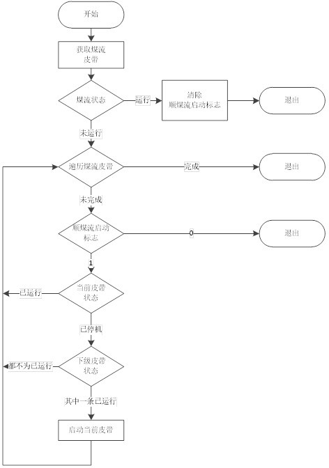 A method and device for controlling the start and stop of a mine belt conveyor along the coal flow