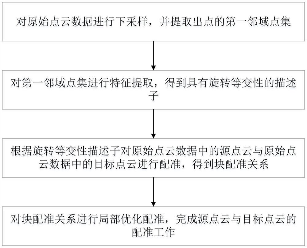 Point cloud accelerated registration method