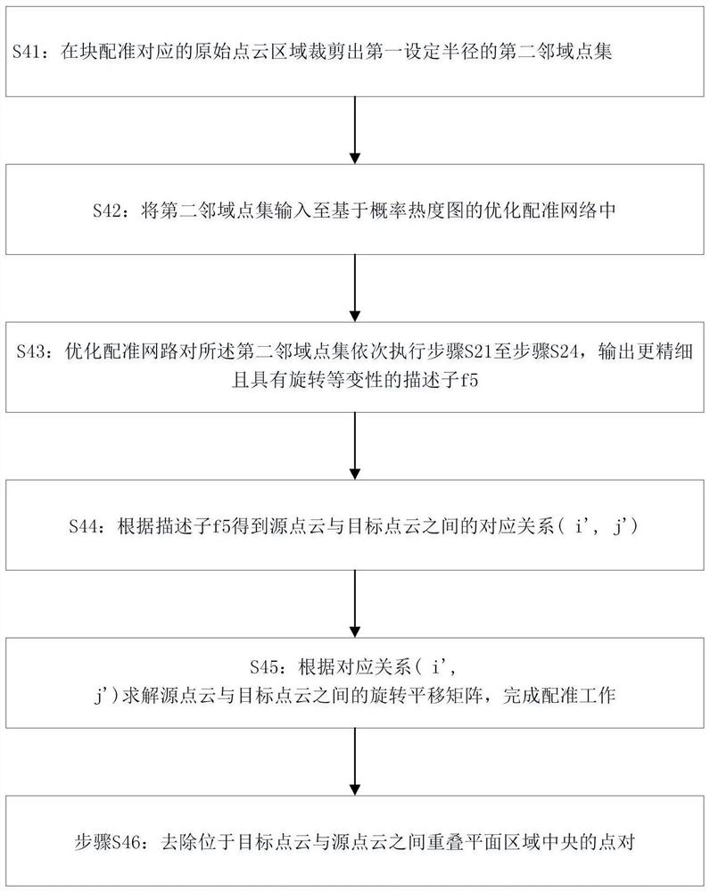 Point cloud accelerated registration method