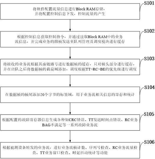 Test method and system of TTE switch, storage medium and computer equipment