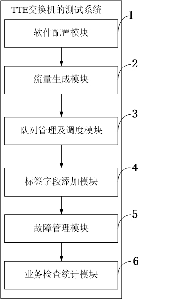 Test method and system of TTE switch, storage medium and computer equipment