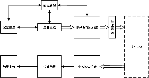 Test method and system of TTE switch, storage medium and computer equipment