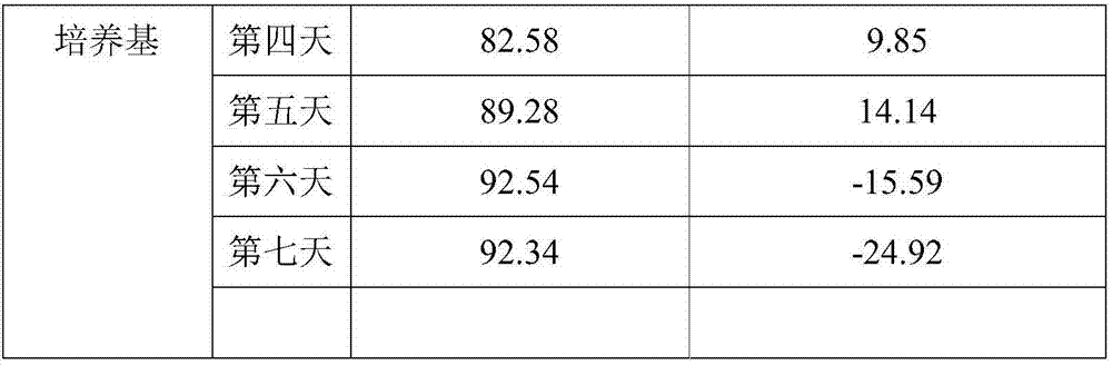 Fructificatio amaurodermatis rudae hypha fermentation broth, preparation method thereof and cosmetic with oxidation-resisting and whitening effects