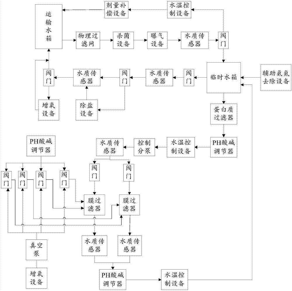 Aquatic product transportation management system