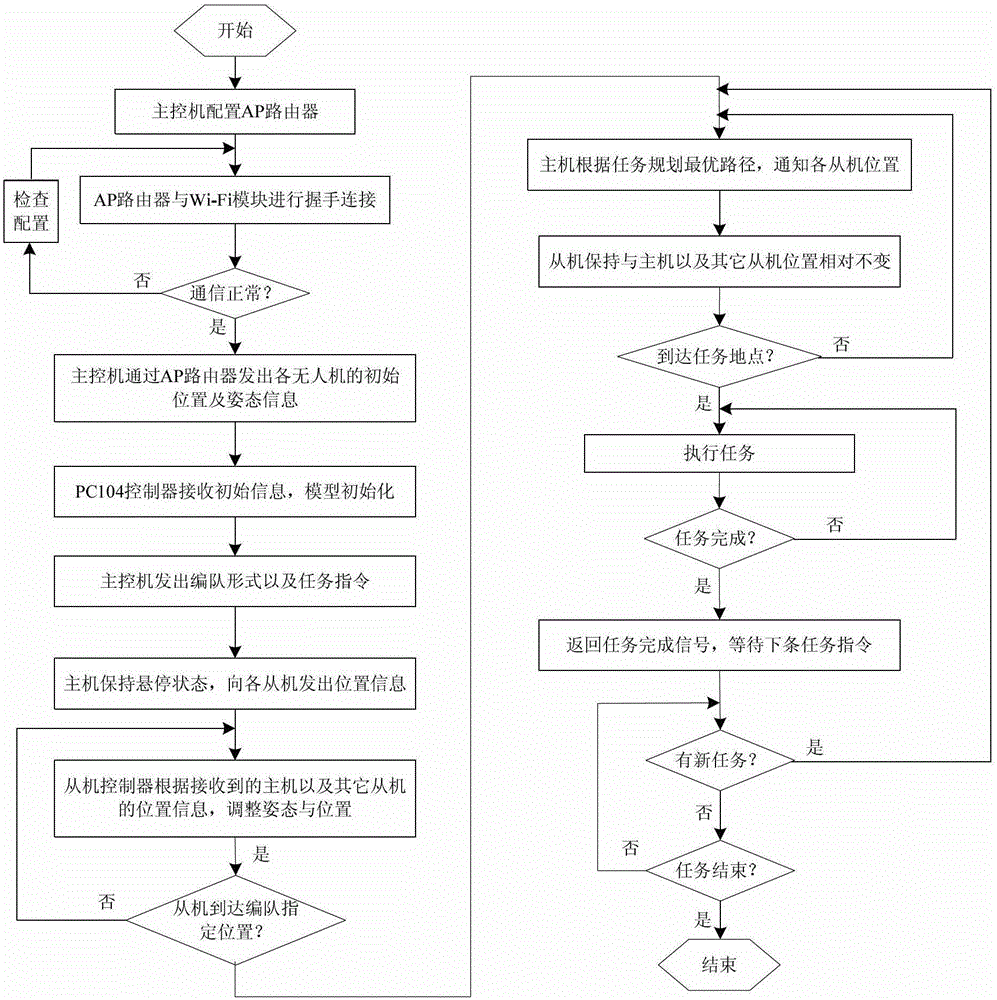 Multi-UAV system simulation and verification method and device