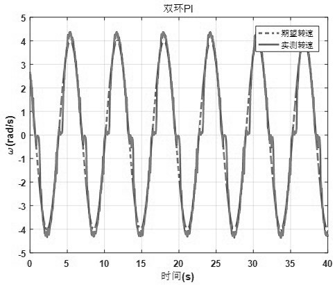 A Reinforcement Learning Adaptive Control Method for Brushed DC Motor