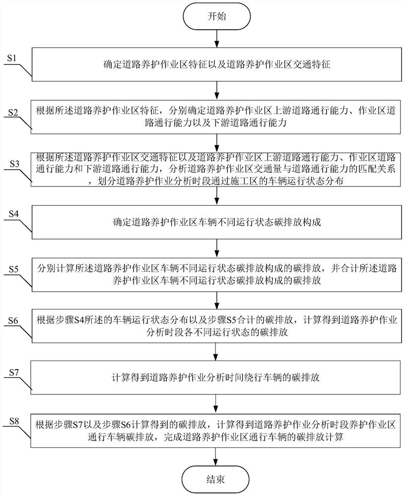 Calculation method for carbon emission of passing vehicles in road maintenance operation region