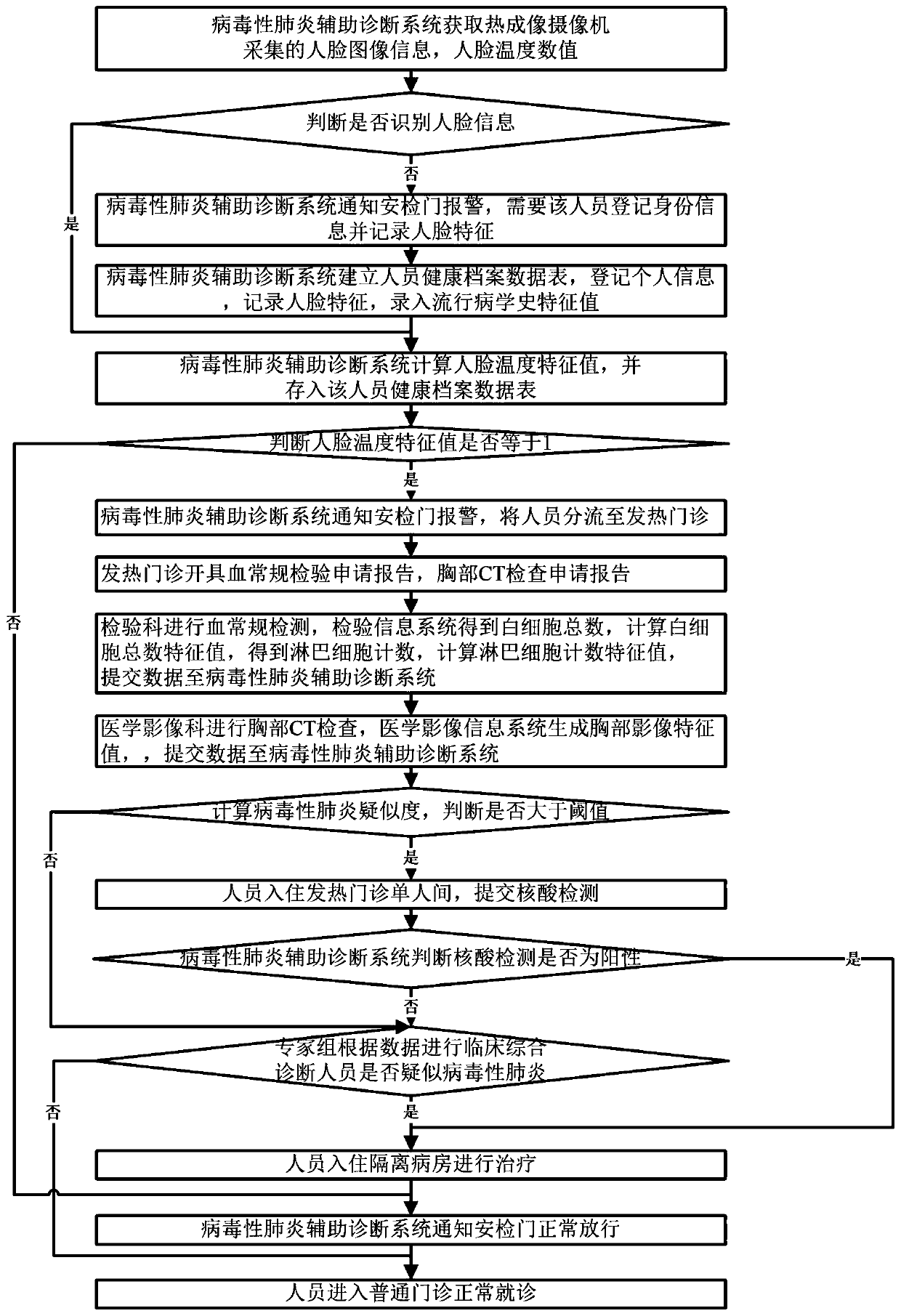 Viral pneumonia auxiliary diagnosis device and method
