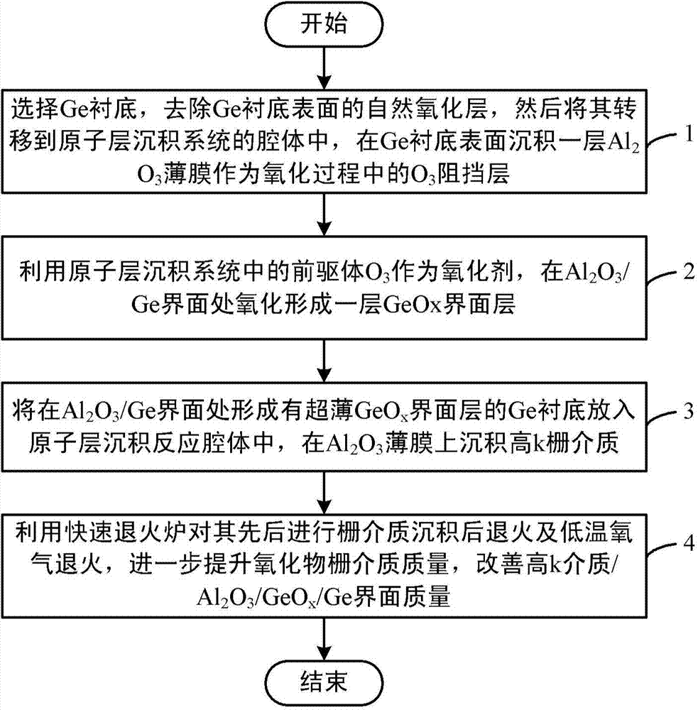 Method for preparing germanium oxide interface repairing layer by using in-situ ozone oxidation