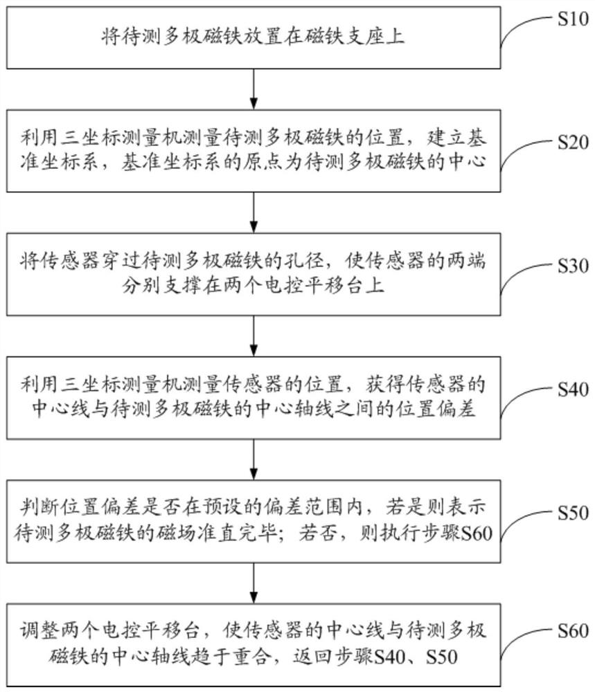 Alignment method of multi-pole magnet based on three-coordinate measuring machine