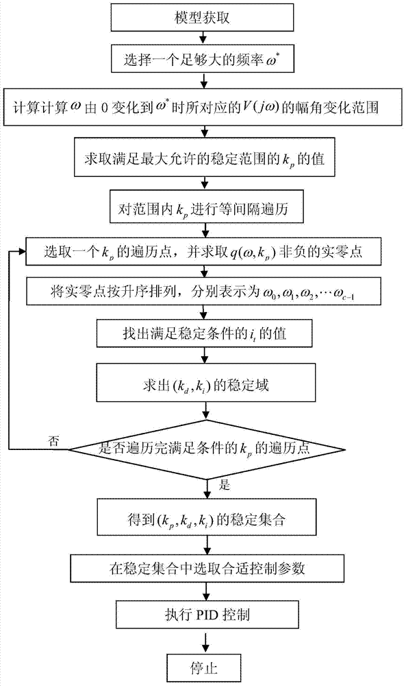 Design method of PID controllers for stabilizing single-input single-output multiple-time-lag system